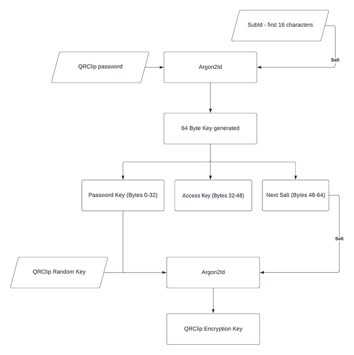 qrclip diagram password protection