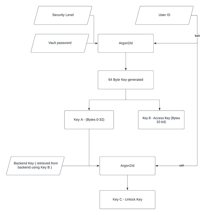 qrclip diagram secret vault